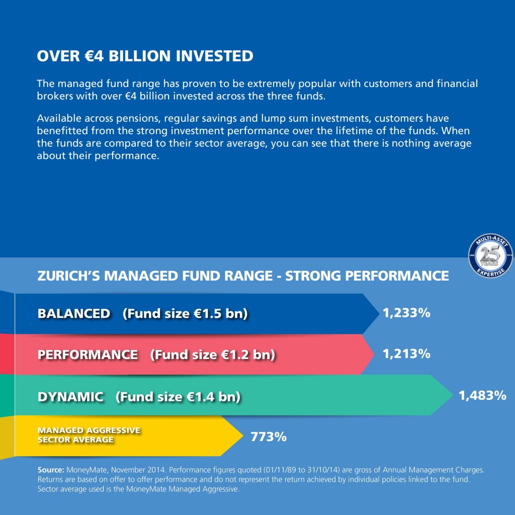 Zurich pensions fund performance