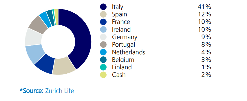 Zurich fixed income geographics exposure